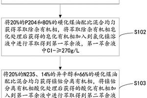 利用P204和N235在氯化鎳溶液中聯合萃取的方法