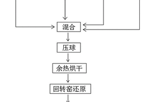 通過回轉窯還原鉻渣生產含鉻海綿鐵的方法