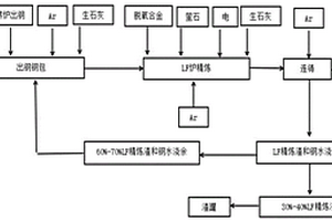 低碳鋁鎮靜鋼LF爐精煉渣和鋼水澆余循環利用的方法