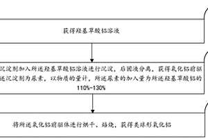 類球形氧化鋁及其制備方法和應用
