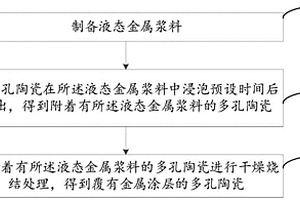 覆有金屬涂層的多孔陶瓷的制備方法及氣溶膠生成裝置
