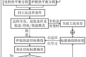 基于加熱爐雙耦合目標加熱曲線的爐溫調控方法