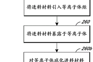 用于球形粉末的獨特原料及制造方法