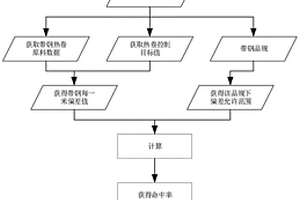 冷軋原料庫質量預審核方法