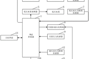 球墨鑄鐵管水壓測試機夾緊控制系統