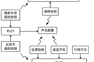 無纜式排污溝自動清運裝置