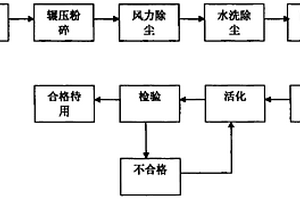 用廢泡沫鎳低溫低壓羰化合成連續生產超細鎳粉工藝
