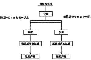 微細粒漿液的脫水方法