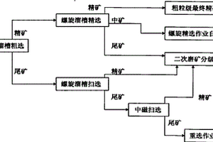 降低重選尾礦品位的方法