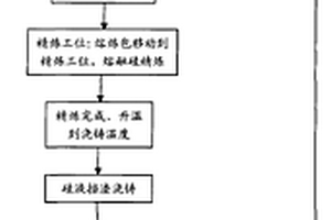 高純多晶硅的生產方法及生產裝備