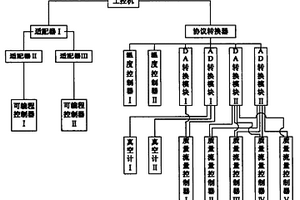 真空感應化學氣相沉積/滲透系統分布式控制裝置