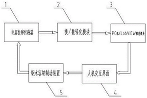 基于LabVIEW的電容位移液位控制系統