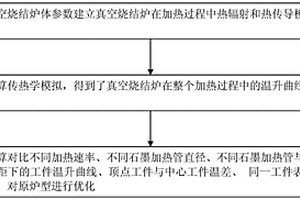 基于計算傳熱學模擬的碳化硅真空燒結爐優化方法