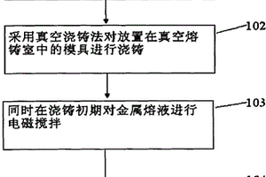 用于金屬材料熔鑄成型的系統及其方法