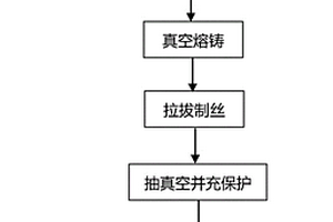 銅鐵合金納米粉末的制備方法