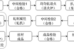 鉻鋯銅鎂四元合金線材及其制造方法