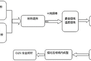 制備細晶粒CuNi45合金線材的方法