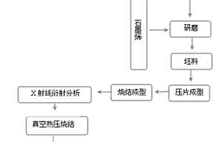石墨烯摻雜ZrB2?SiC復合陶瓷及其制備方法