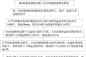 減小大尺寸反應燒結碳化硅內應力的工藝