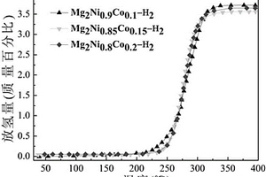 Mg2Ni0.9Co0.1H4基儲氫材料的制備方法