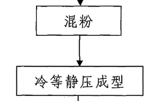 碳氧分布均勻的大規格粉末冶金TZM坯料制備方法