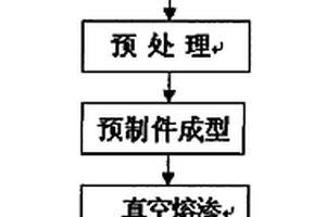 鎢銅或鎢銀復合材料的制備工藝