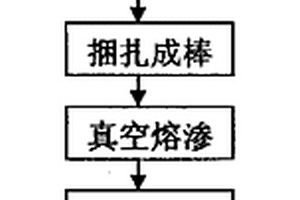 鎢銅或鎢銀復合材料的制備工藝