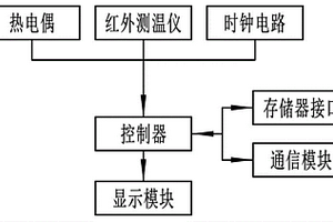 真空燒結爐的測溫系統