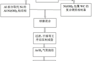 抗高溫軟化的硬質合金的制備方法