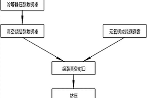 高強高導高軟化溫度的銅包彌散銅導電桿的制備方法