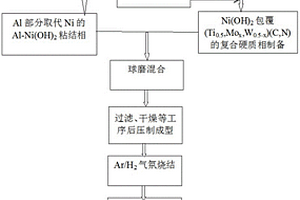 原位生成含Ni3Al的粘結相的金屬陶瓷的制備方法
