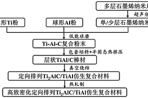 高致密化定向排列Ti2AlC/TiAl仿生復合材料及其制備方法