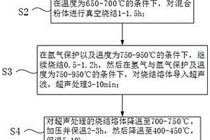 Ti-3Cu抑菌材料的制備方法