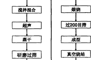 制備YAG透明陶瓷的方法
