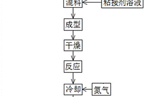 含鎂一氧化硅的制備方法