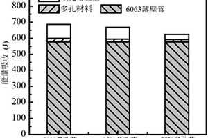圓柱層狀不銹鋼纖維多孔材料及吸能復合管
