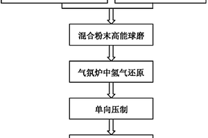 WO3-TiH2粉末制備W-10Ti合金的方法