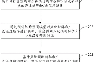 真空燒結爐的壽命預測方法、裝置及計算機設備