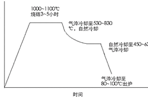 釹鐵硼磁性材料燒結回火方法