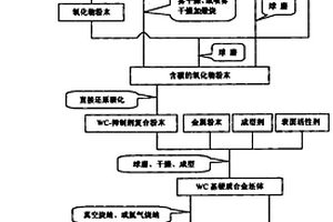 碳化鎢-抑制劑復合粉末及其超細硬質合金的制備方法