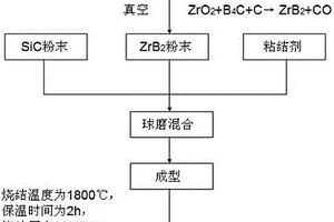 ZrB2-SiC復合陶瓷的制備方法