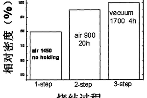 氧化釔基透明陶瓷的燒結方法