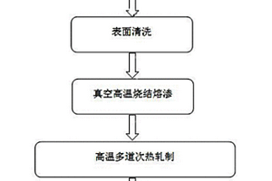 寬幅多層Cu-CuMo70-Cu復合材料的制備方法