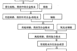 采用Ce-CuCr預合金粉末制備Cu/Cr2O3復合材料的方法