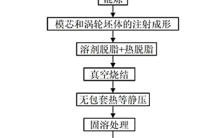 具有中空內部結構增壓渦輪的近終成形方法
