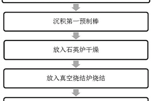 大尺寸光纖預制棒的制造方法