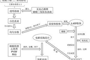 共燒結改性固態電解質陶瓷片及其制備方法