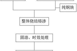 超低鉻含量CuW-CuCr整體電觸頭及其制備方法