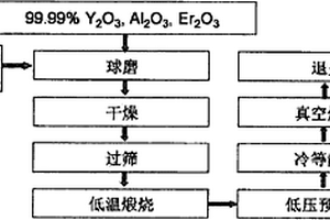Er:YAG多晶透明陶瓷材料制備方法