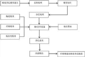 基于3D打印的纖維增強梯度多孔陶瓷的制造方法